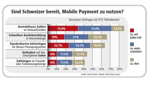 Grafik Mobile Payment