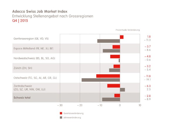 Adecco Swiss Job Market Index Schweiz