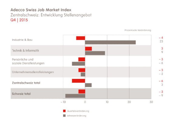 Adecco Swiss Job Market Index Zentralschweiz