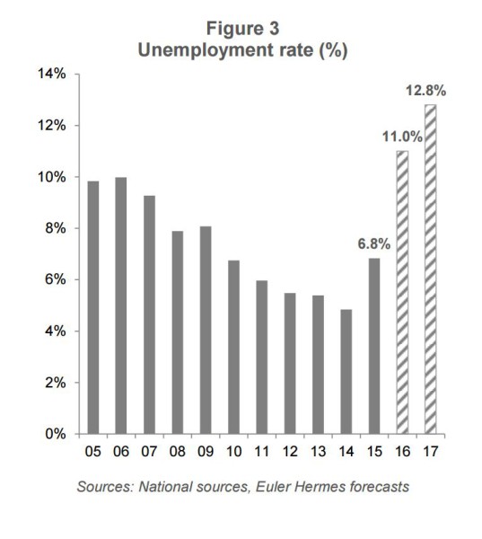 Brazil Unemployment